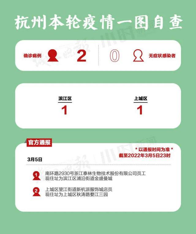杭州4天确诊59人/杭州今天确诊