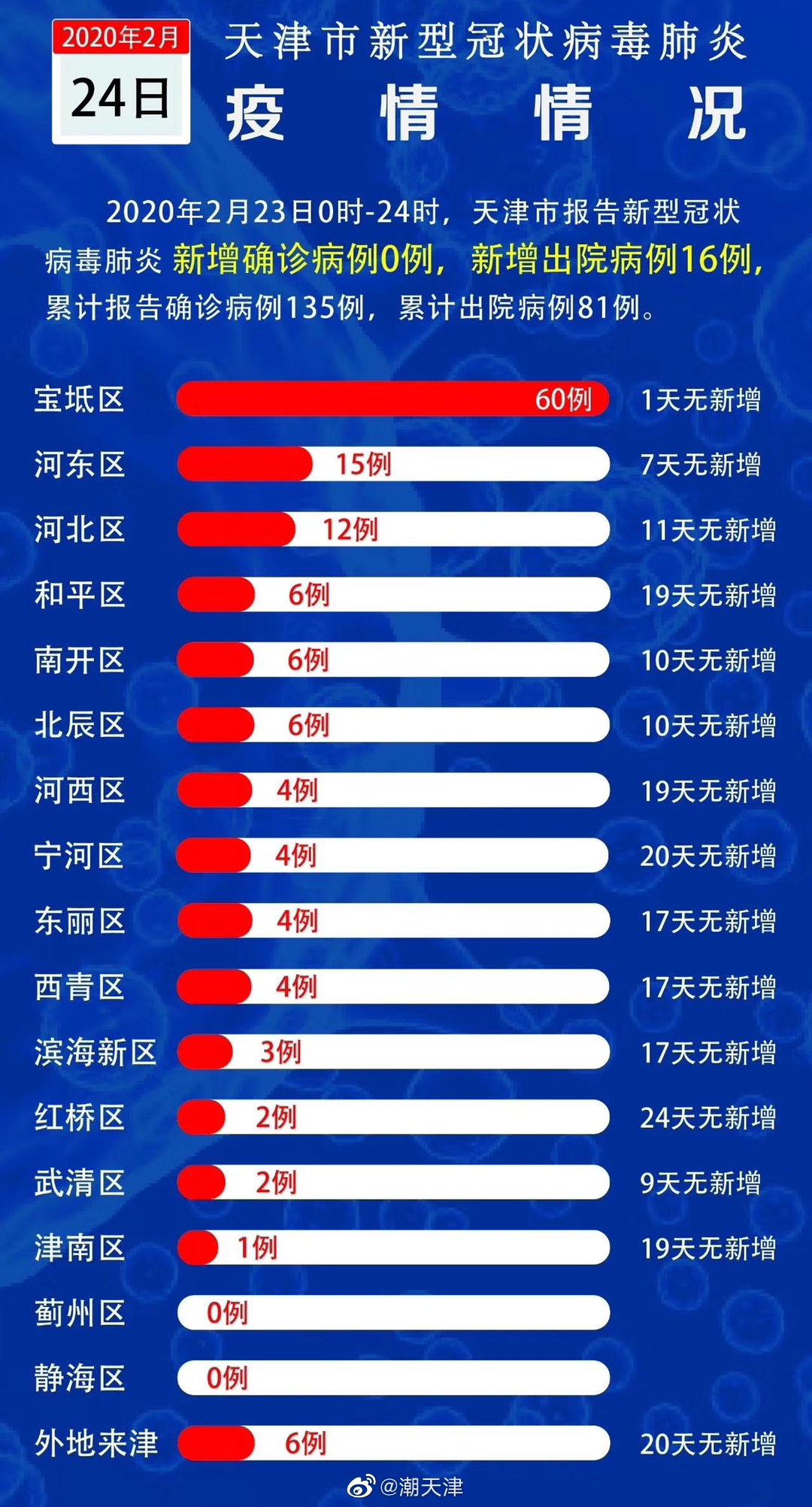 天津的最新疫情.天津最新疫情情况？