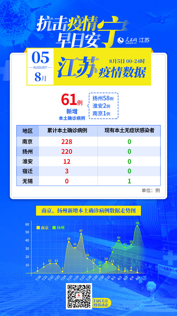 【江苏新增本土确诊48例,江苏新增本土确诊48例详情】