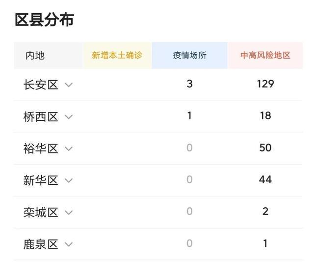 石家庄疫情最新消息今天(石家庄疫情最新消息今天新增人数)