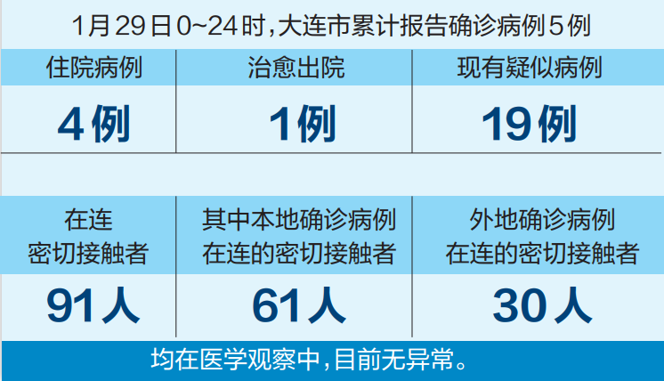 大连最新的疫情(大连最新疫情动态)