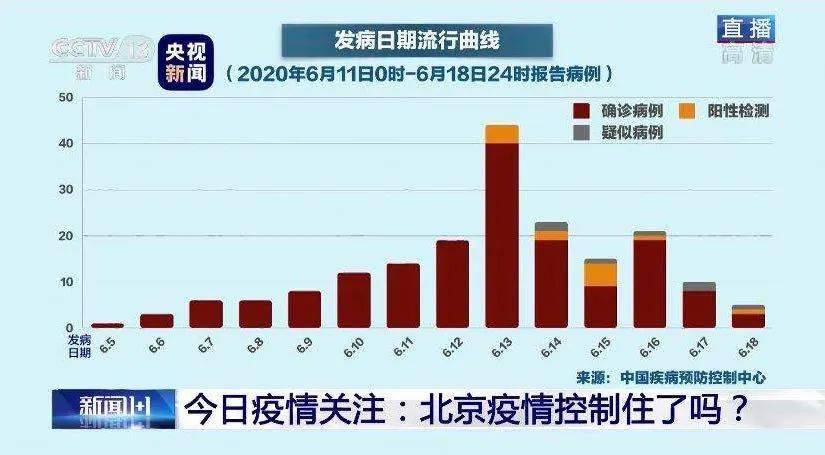 北京疫情扩散的风险很高.北京疫情扩散了吗？
