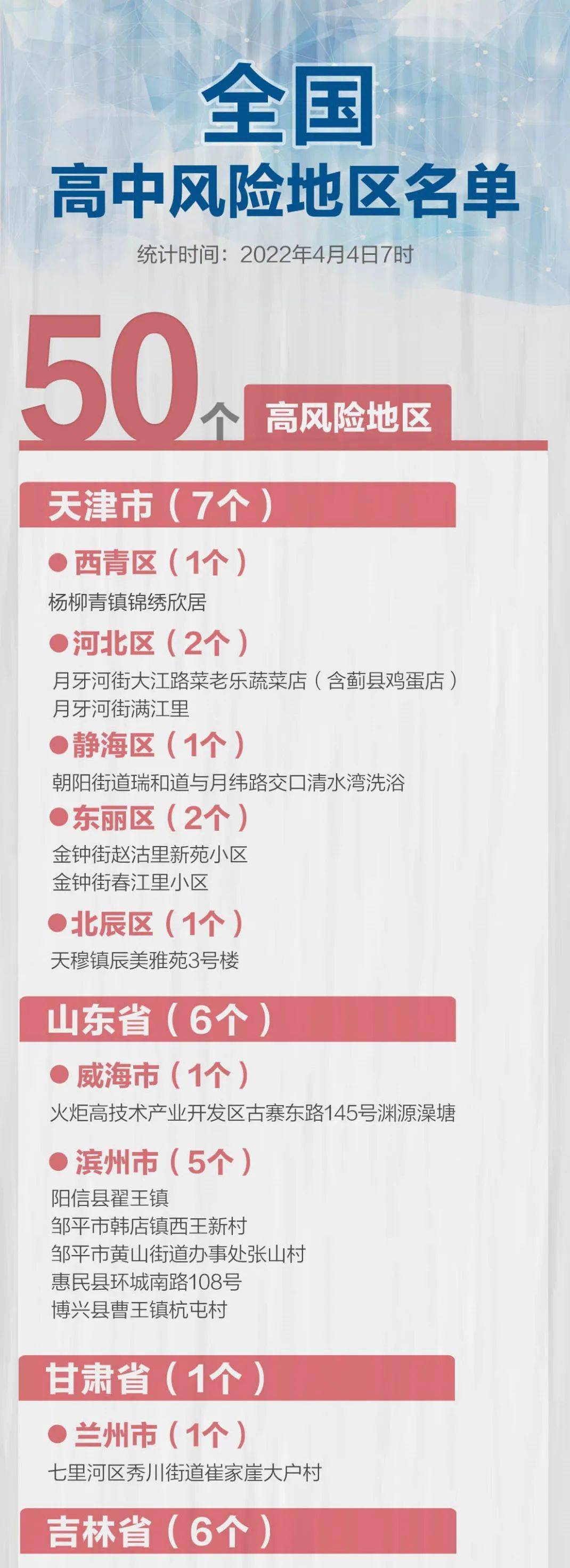 全国中高风险地区一览.全国中高风险疫区名单？