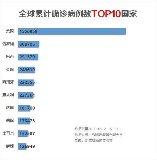 【美国确诊超154万,美国确诊超143万】