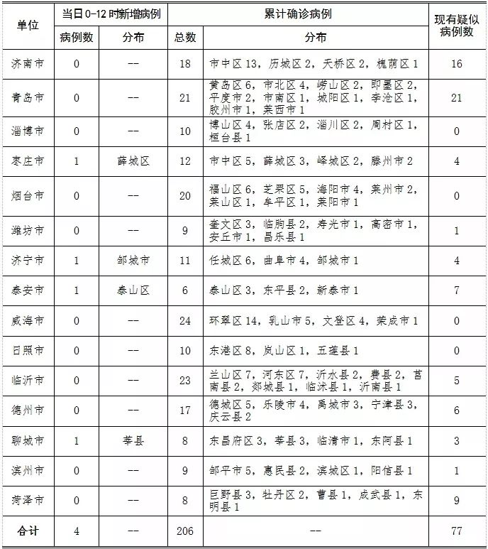 【山东新增14例确诊病例,山东新增14例确诊病例在哪里】