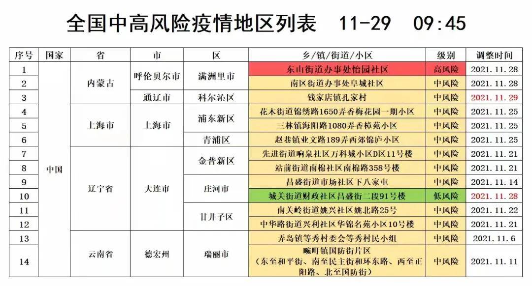 近来疫情中高风险地区有哪些/近来疫情防控中高风险地区有哪些
