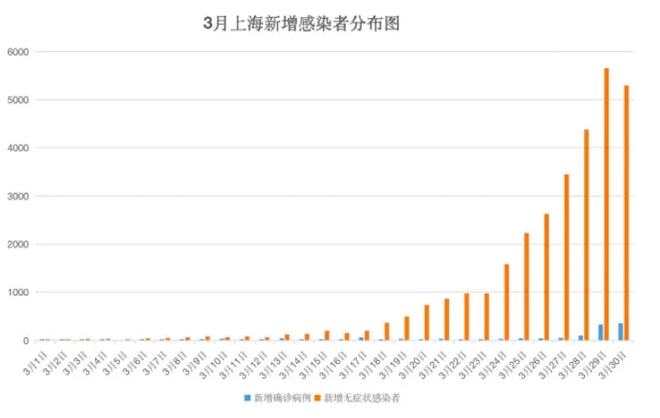 上海新增无症状降至1万以下.上海公布无症状感染者？