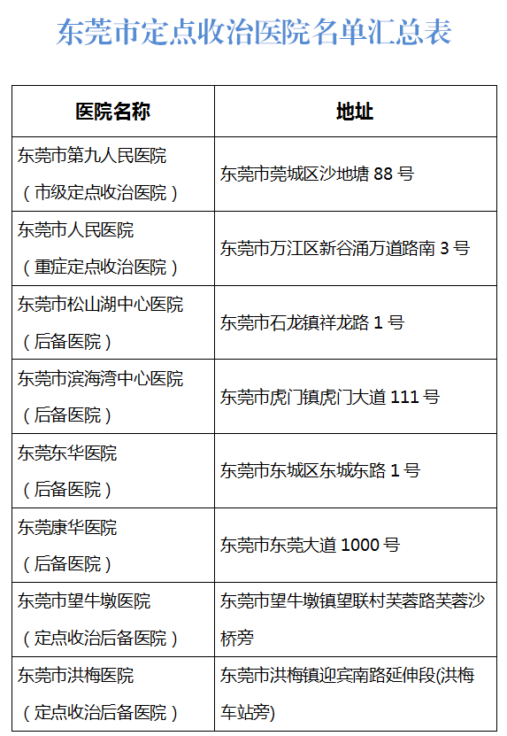 广东新增46例本土确诊东莞24例(广东新增东莞1例确诊病例)