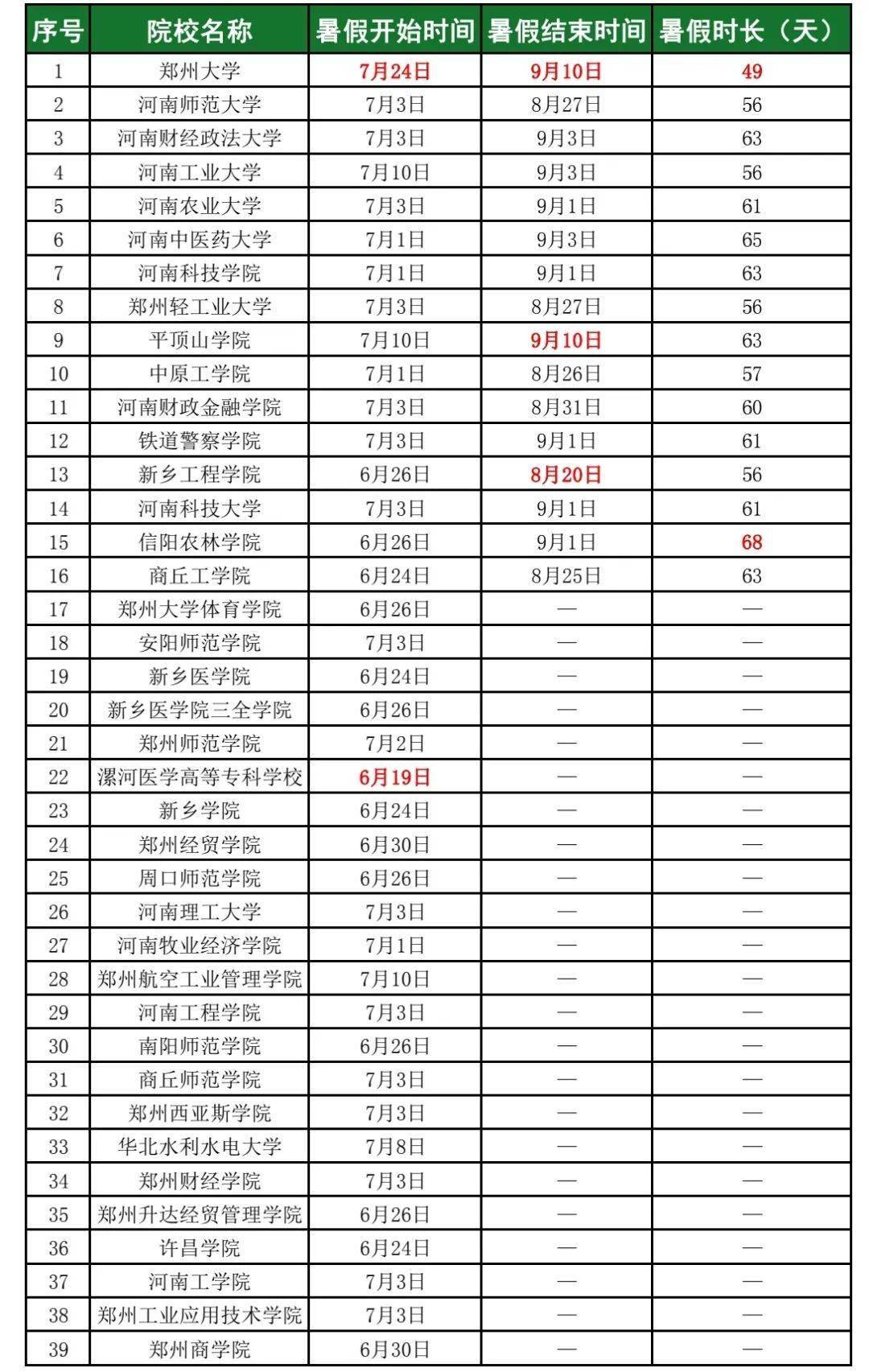 河南157所高校已全部放假(河南省各高校放假时间2020)