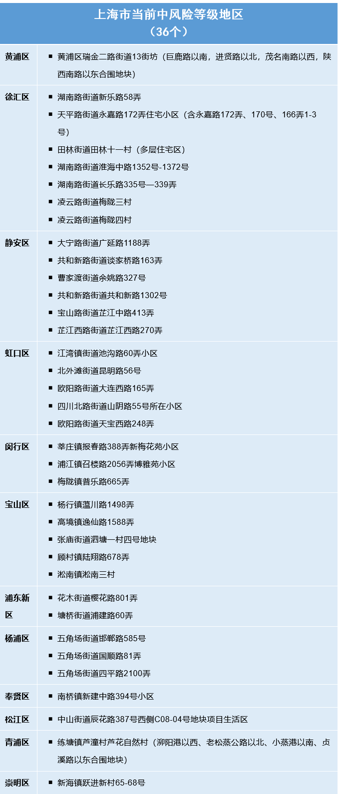 全国36个中风险地区.全国36个中风险地区名单？
