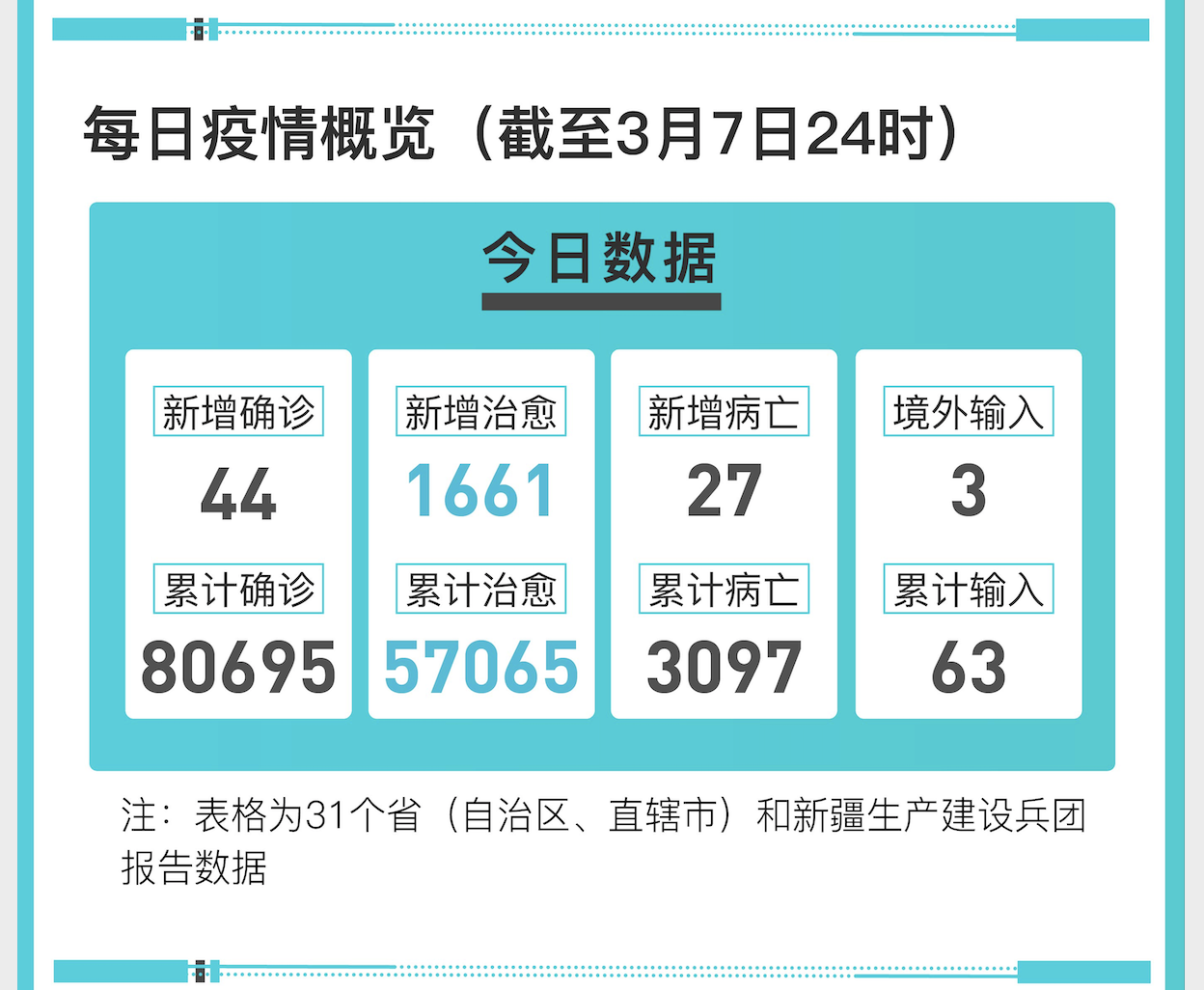 【31省新增确诊最新消息,31省新增最新情况】