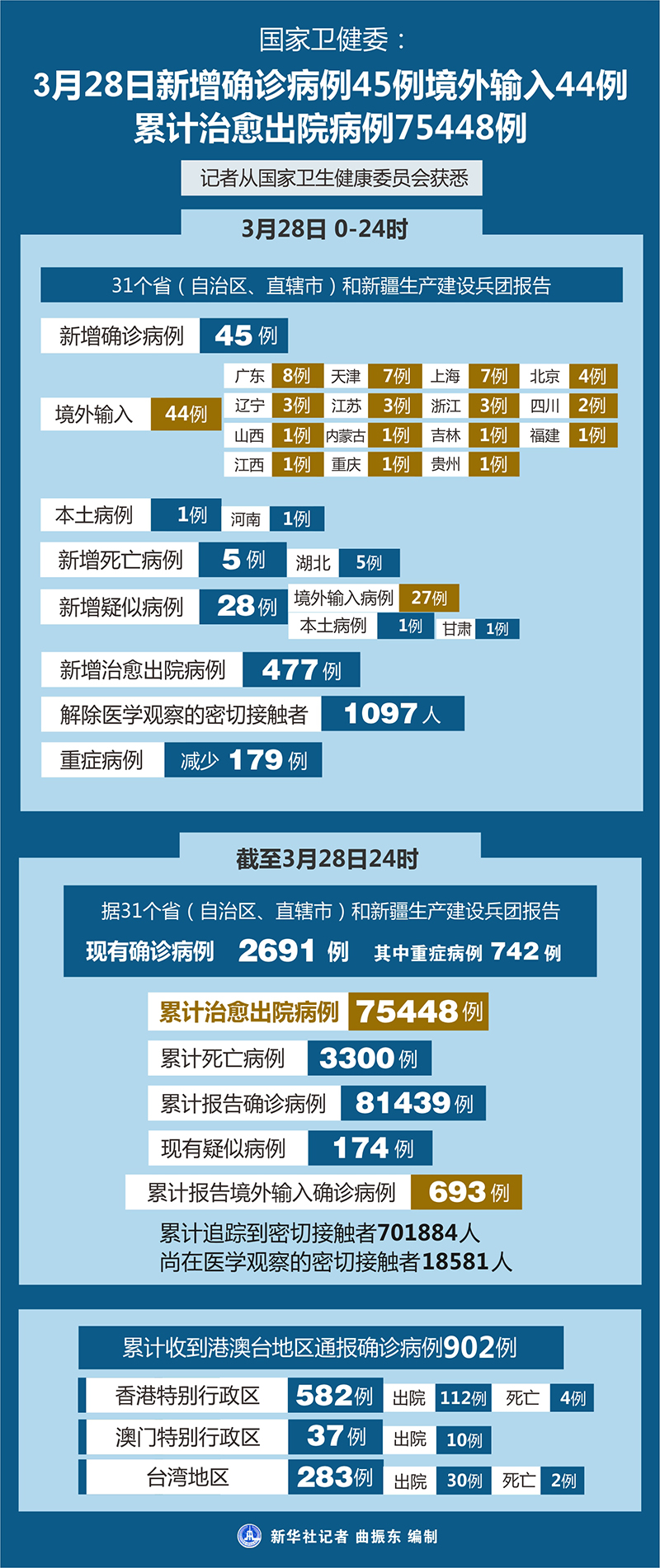 【31省新增确诊12例均为境外输入,31省新增确诊病例境外输入】