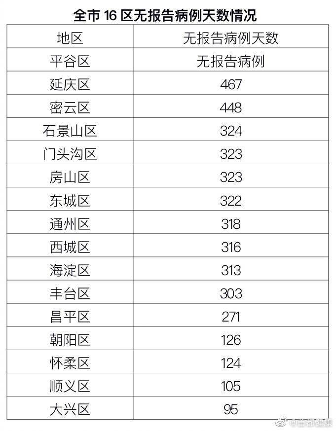 31省连续5日无本土新增.0!31省份无新增本土确诊？