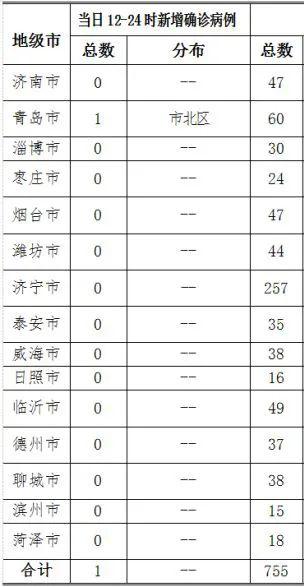 【山东新增本土确诊75例,山东新增本地确诊病例一例】