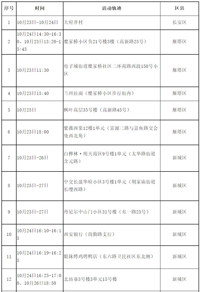 西安中风险地区增至10个(西安中高风险地区)