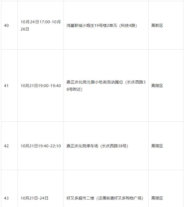 西安中风险地区增至10个(西安中高风险地区)