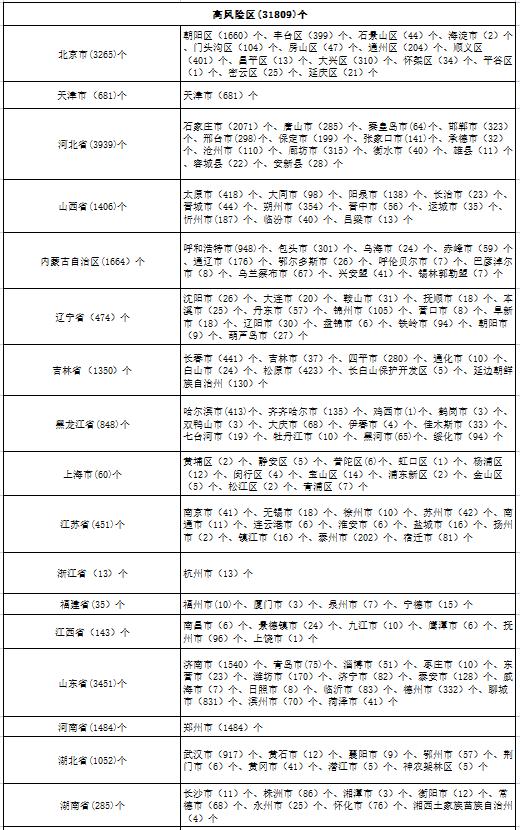 31省份新增3561例(31省份新增确诊病例35例)