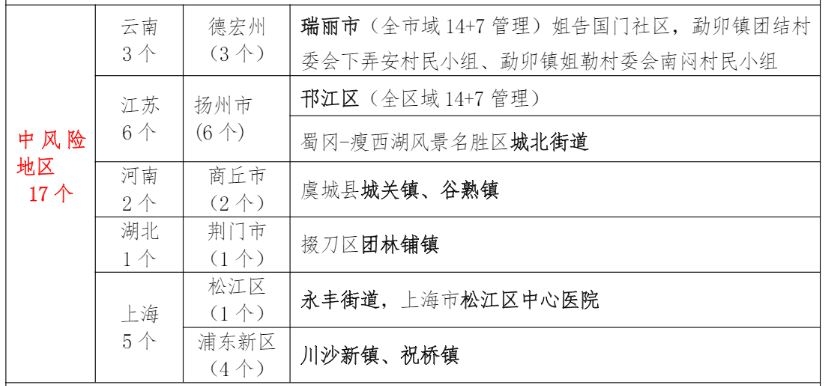 全国中高风险区清零.全国高风险地区已全部清零 中风险地区仍有4个？