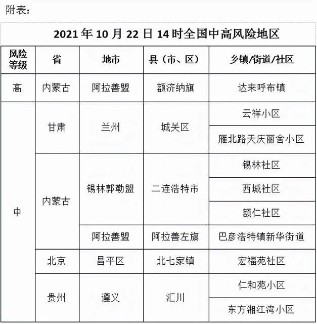 全国中高风险区清零.全国高风险地区已全部清零 中风险地区仍有4个？