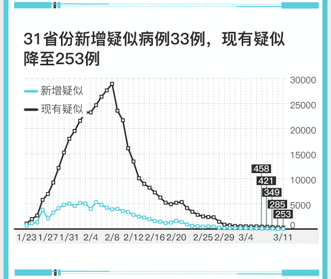 31省区市新增确诊病例32例.31省区市新增33例确诊？