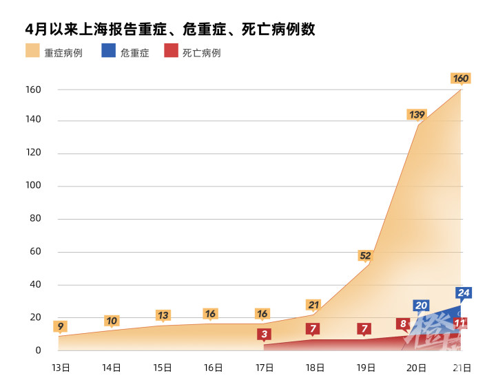 【上海新增死亡16例,上海新增病人】