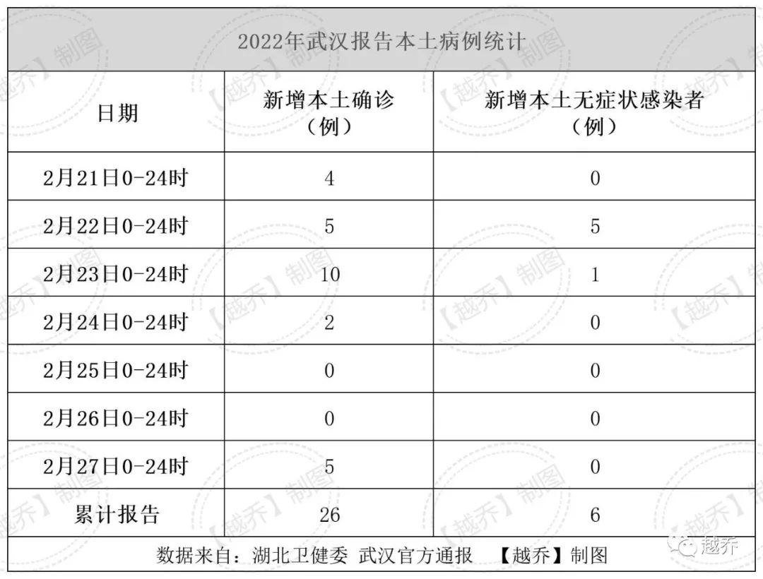 武汉新增确诊病例4例.武汉新增本土4例确诊活动轨迹？