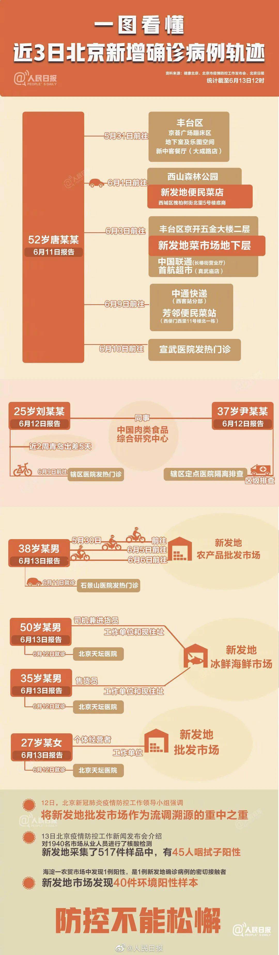 北京新增确诊病例详情(北京新增确诊病例1例活动轨迹)
