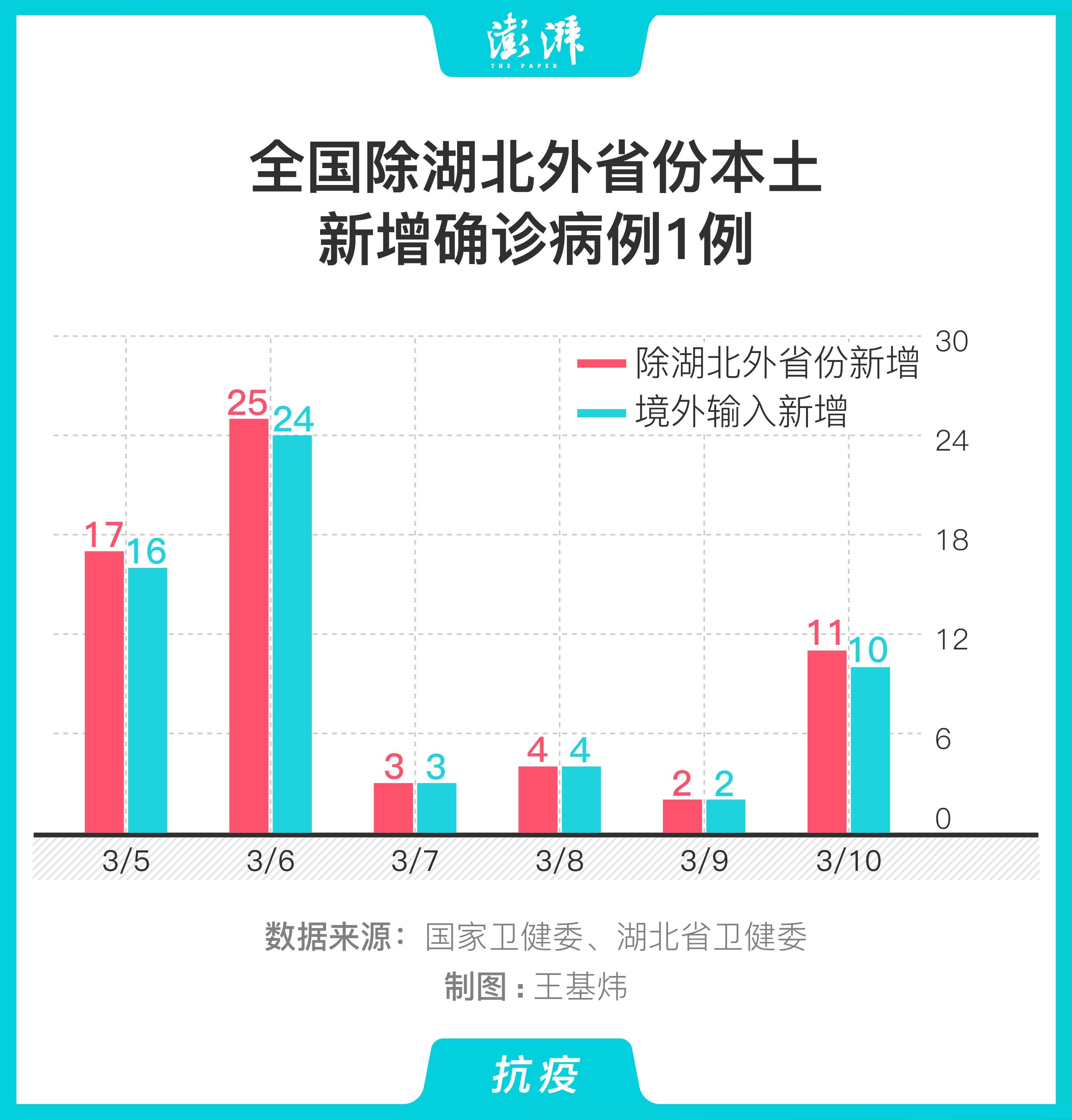 【31省份新增确诊15例,31省份新增确诊14例 其中 新闻】