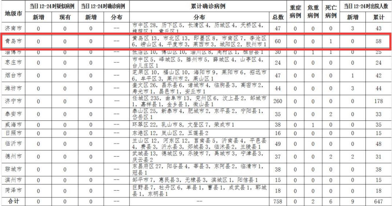 青岛新增12例本土(青岛新增9名)