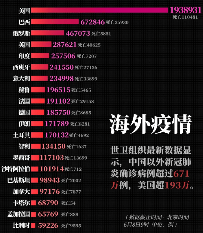 全球感染人数已超260万例.全球感染者人数？