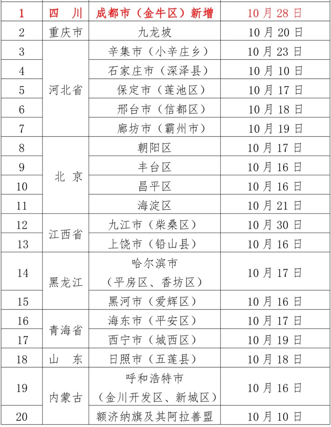 全国疫情风险等级地区名单.全国疫情风险等级地区列表？