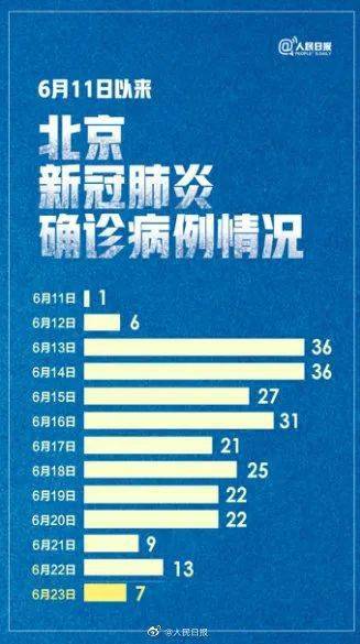 北京新增7例感染者.北京新增7例确诊轨迹？