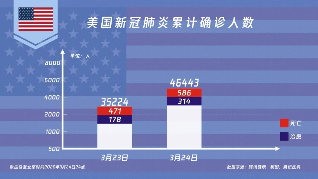 美国单日新增确诊近135万例.美国单日新增确诊超21万例 累计逾3426万例？