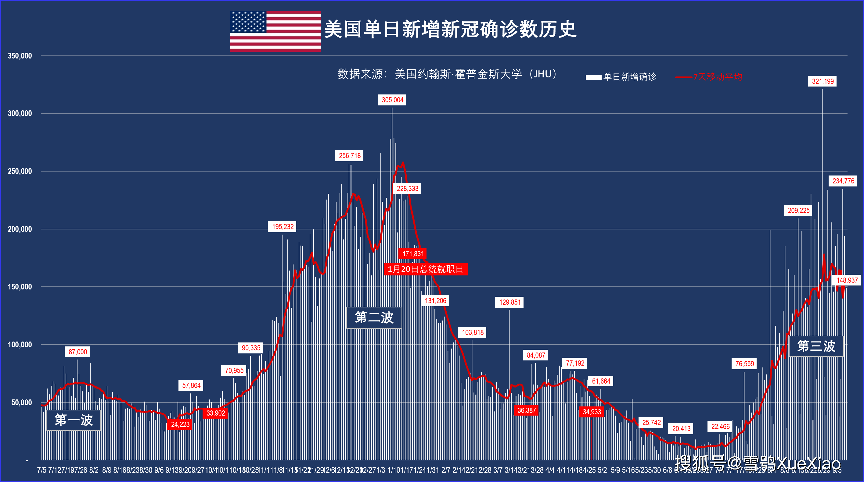 美国单日新增确诊近135万例.美国单日新增确诊超21万例 累计逾3426万例？
