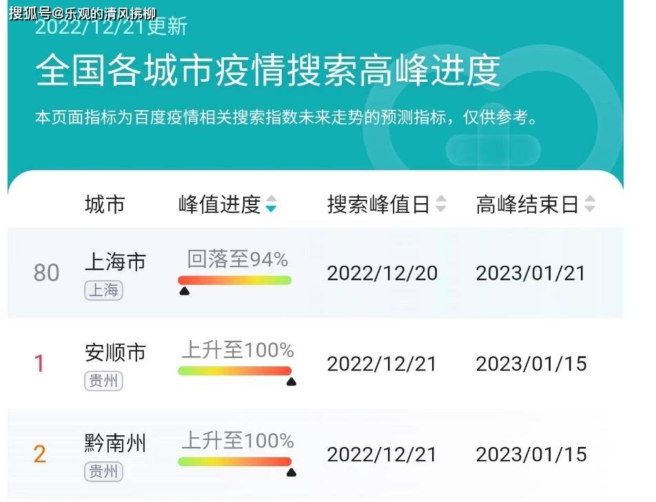 全国各城市疫情搜索高峰进度/全国疫情城市分布