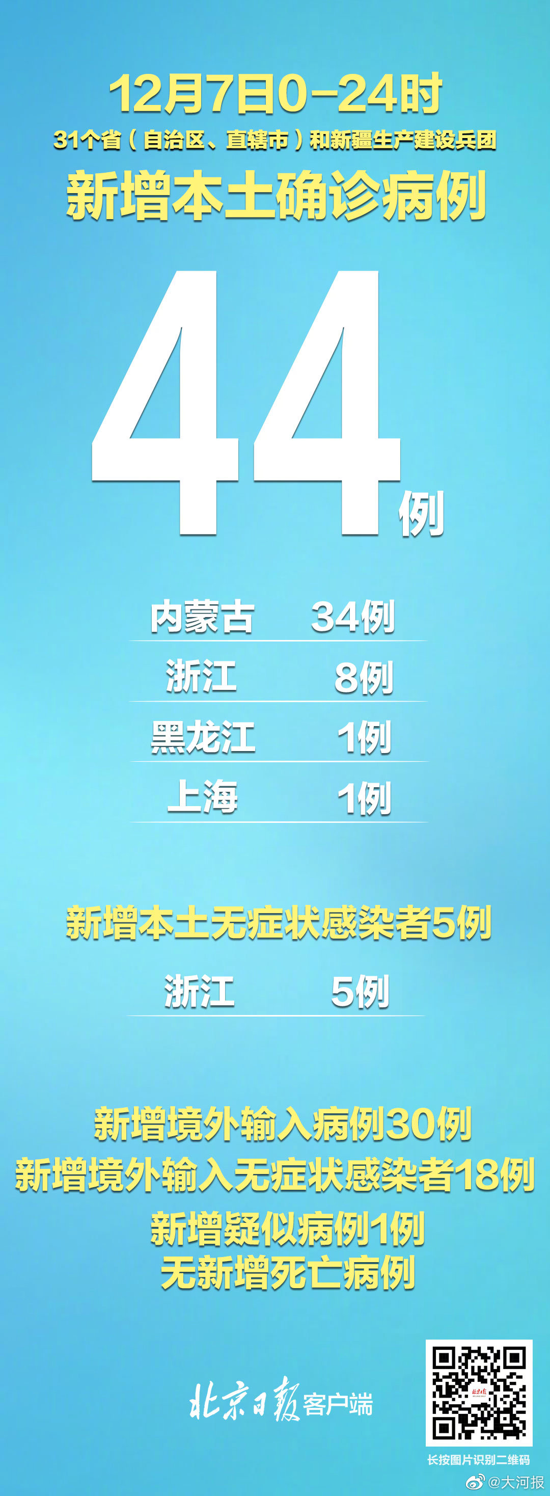 31省区市新增本土确诊12例.31省区市新增确诊111例 本土83例？