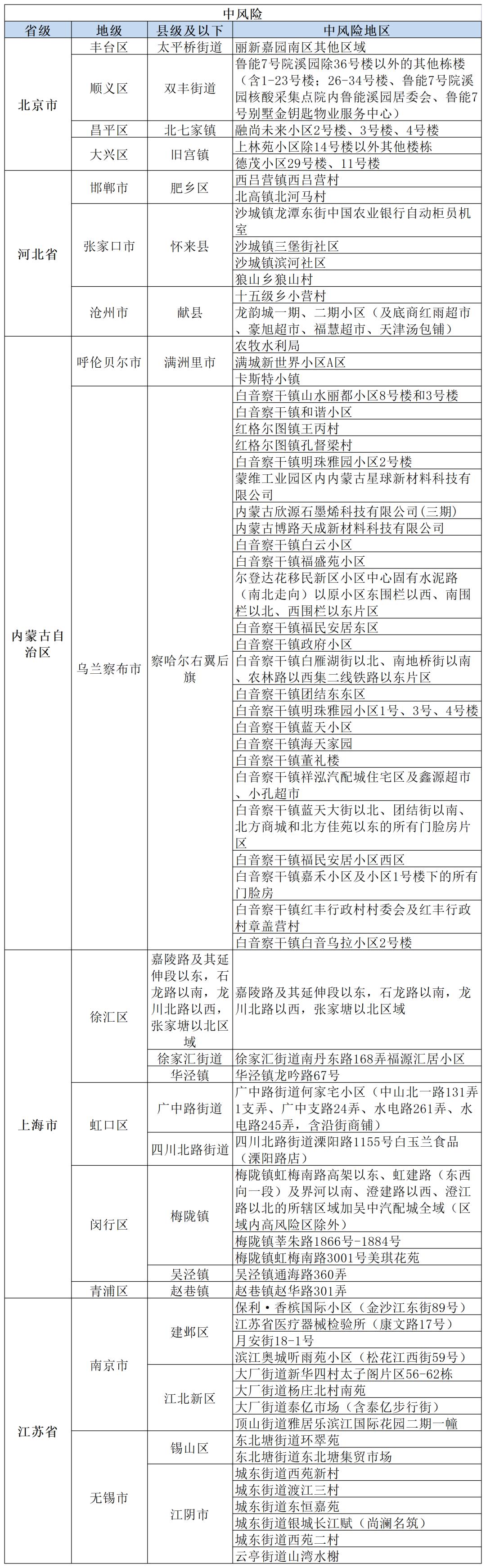 【中风险地区,中风险地区查询最新】