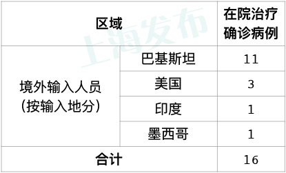 【上海新增1例境外输入,上海昨日新增境外输入】
