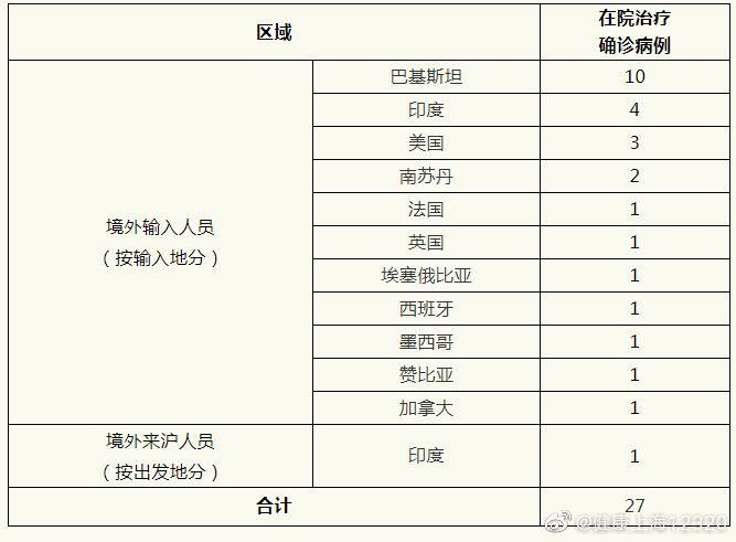 【上海新增1例境外输入,上海昨日新增境外输入】