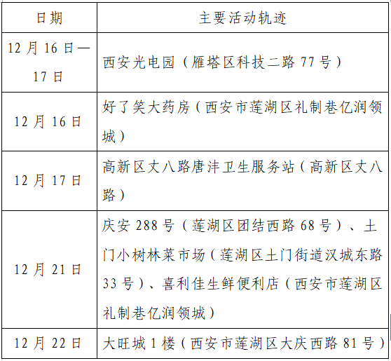 西安确诊病例最新情况(西安确诊最新疫情)
