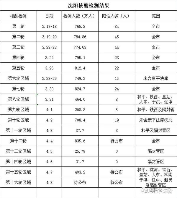 最新沈阳疫情(最新的沈阳疫情)