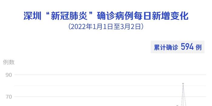 深圳新增18例确诊病例.深圳新增11例本土确诊病例？