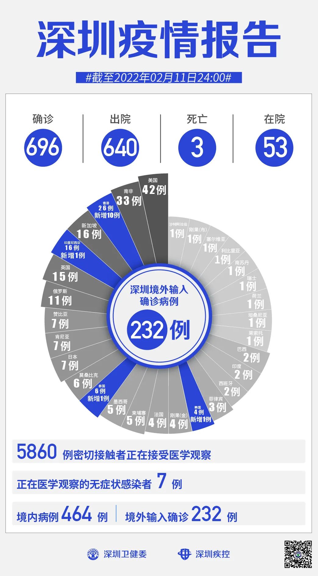 深圳新增18例确诊病例.深圳新增11例本土确诊病例？