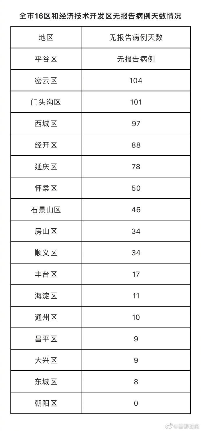 【北京新增本土确诊5例,北京新增本土病例7例】