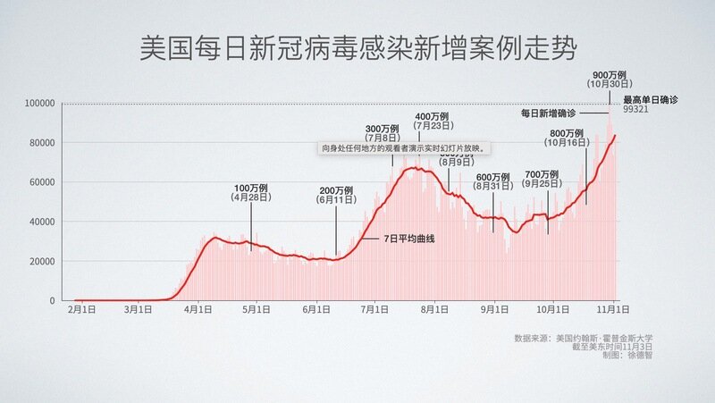 美国新冠病毒感染超38万/美国新冠病毒感染超55万例