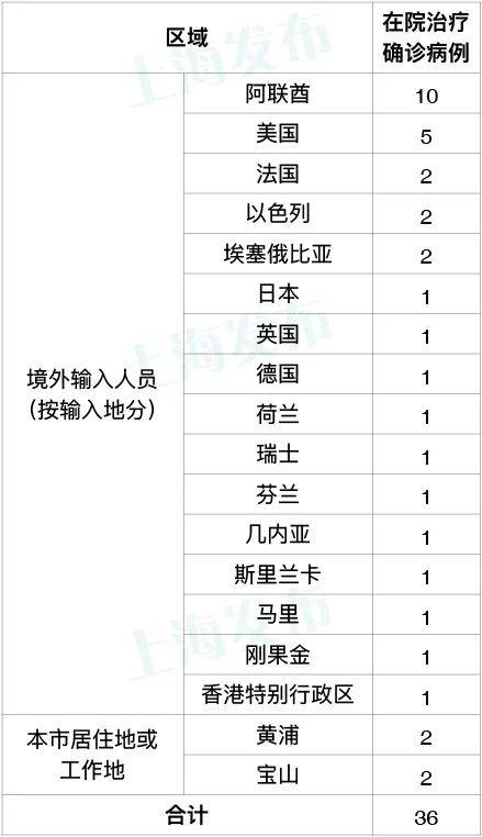 上海新增5例本土确诊病例/上海新增5本地确诊