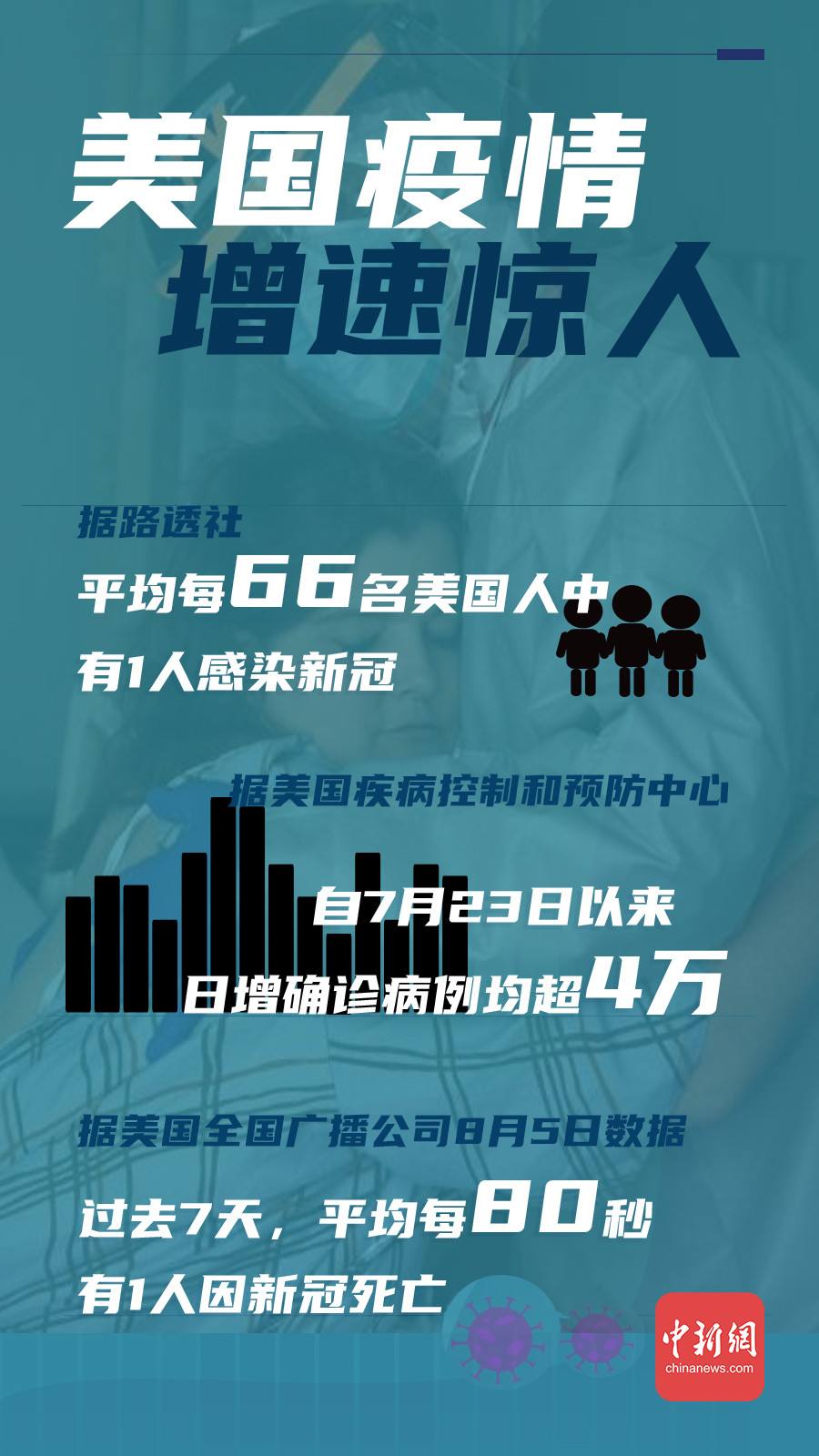 美国每41人有1人感染新冠(美国至少有多少人感染新冠肺炎)
