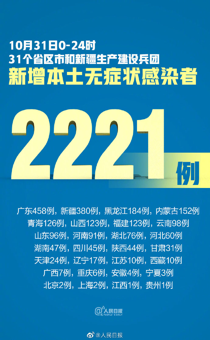 31省增本土3122140(31省增本土确诊476例无症状1048例)