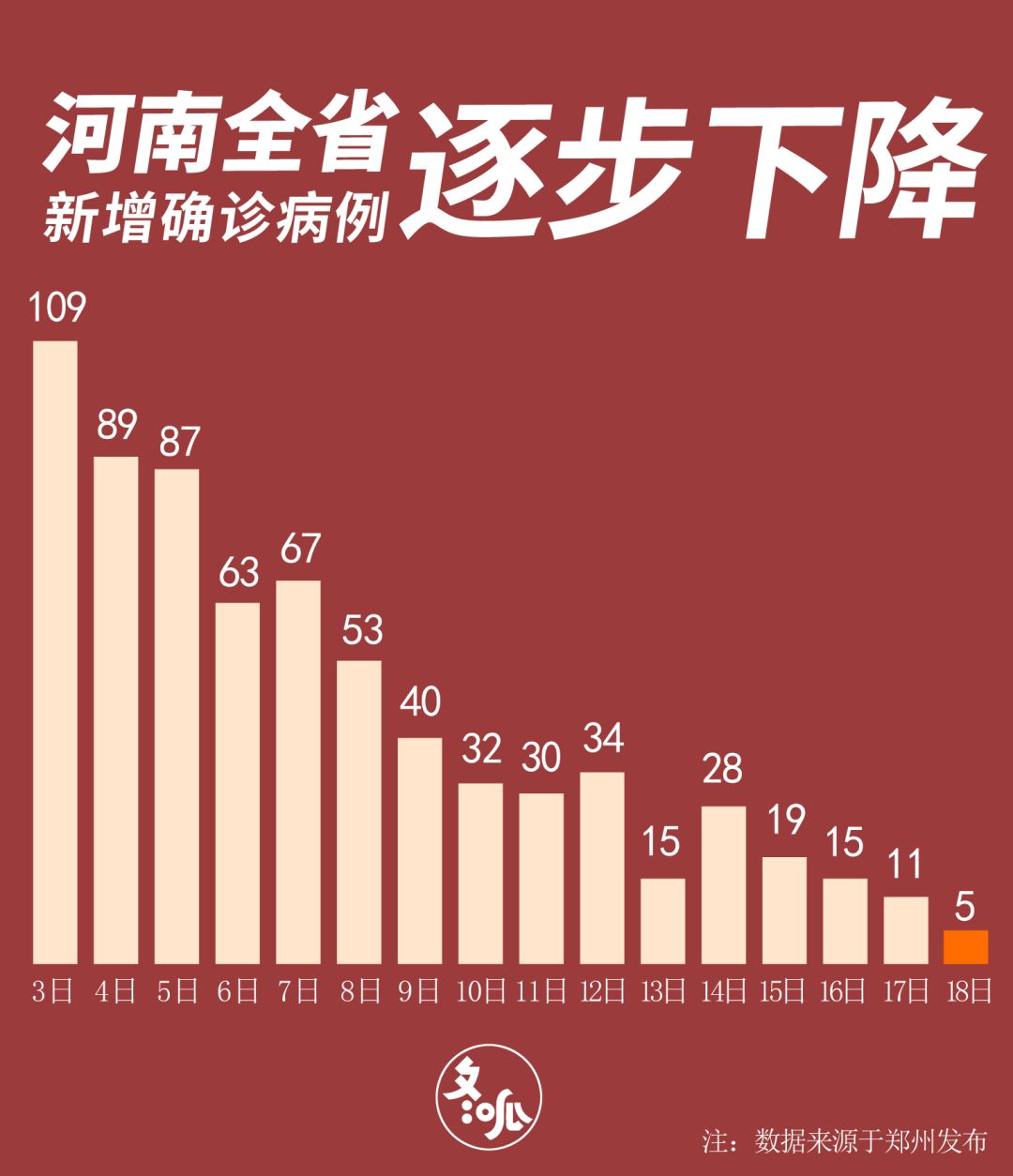 河南新增本土98例感染者在郑州等7市(河南新增本土病例83例)