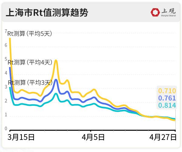 上海或能2周实现社会面清零/上海现在的社会状况